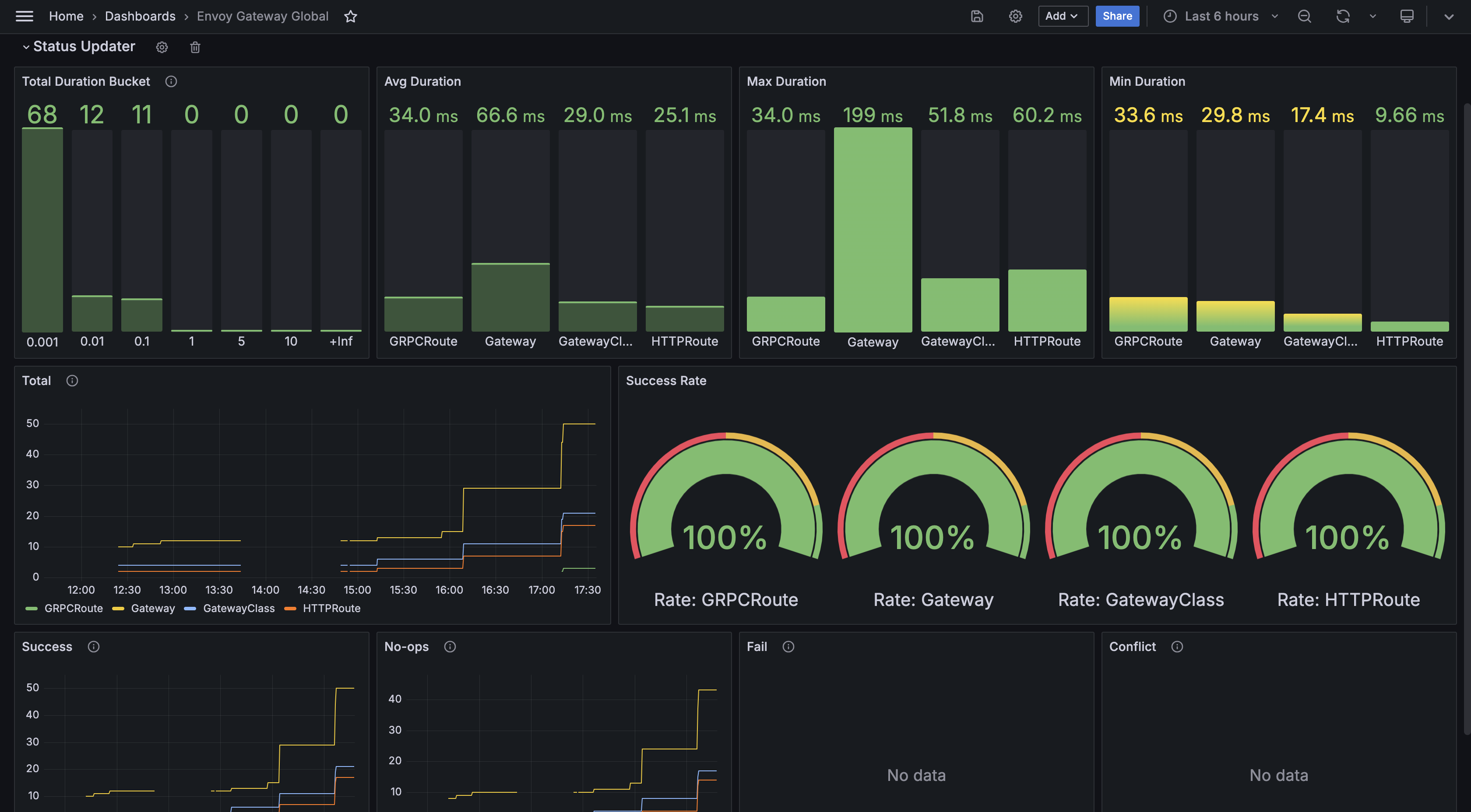 Envoy Gateway Global: Status Updater